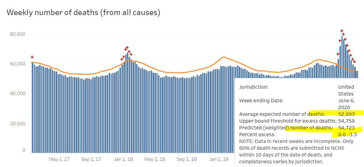 Let's talk about c, which some people say, well the declining of deaths despite rather sticky confirmed cases is due to "hiding of deaths."The CDC has excess deaths (deaths above the # expected of a period) & it was rather high in April & May but is now ZERO for W1 of June