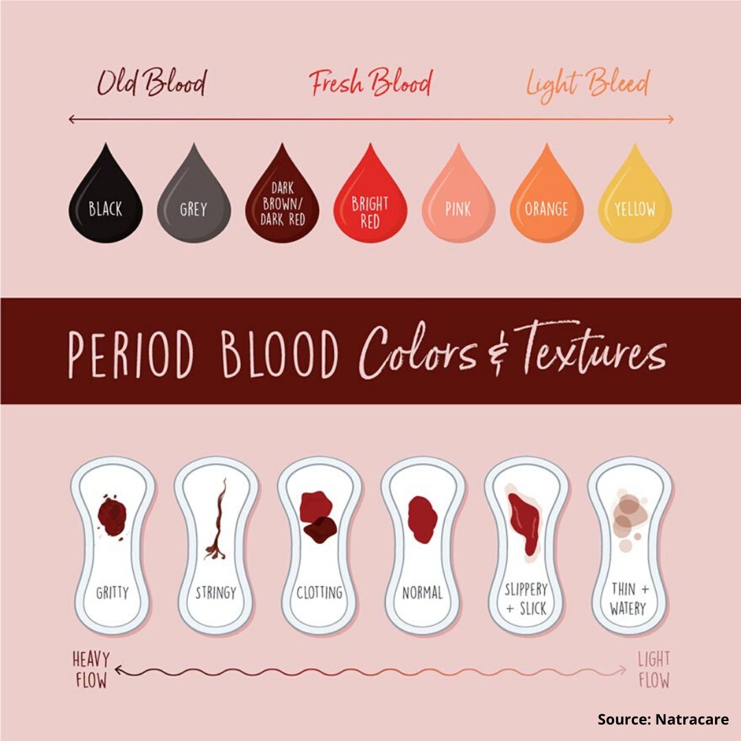 It’s important to know what is normal for your #period so that you can tell when something's just not right. If you’re experiencing any prolonged changes in your #menstrualcycle, reach out to your #doctor! #perioddisorders #periodknowledge #gynecologist #stayhealthy #menstrupedia
