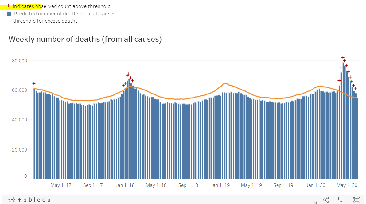 In the week of June, the number of excess deaths was zero to minus (see website to read about how it is calculated). Every year, you have excess deaths around winter depending on flu season & this yr excess deaths were high but has declined to ZERO by June https://www.cdc.gov/nchs/nvss/vsrr/covid19/excess_deaths.htm