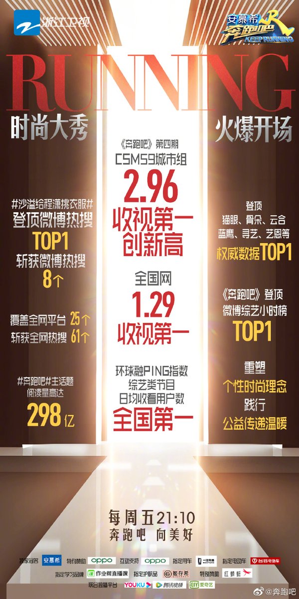 CXK_Thailand's tweet photo. 200622 Weibo 奔跑吧
#KeepRunningEP4
🥇ค้นหายอดนิยมใน Weibo 8 หัวข้อ รวม 61 หัวข้อใน 25 แพลตฟอร์ม
🥇รายการวาไรตี้โชว์
🔥 #奔跑吧# ยอดวิว 2.98 หมื่นล้านครั้ง
#KeepRunning #KeepRunningKUN #ช่ายสวีคุน #蔡徐坤 #Caixukun #KUN #IKUN https://t.co/PvIgsSq8rr