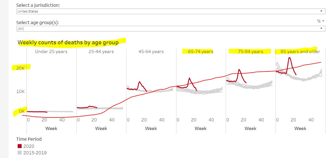 If excess deaths for week ending 6 June 2020 was close to zero or negative then that means older people must be more careful.So if new confirmed cases are mostly young people, then fatality would be rather low b/c the excess deaths for below 44 low.