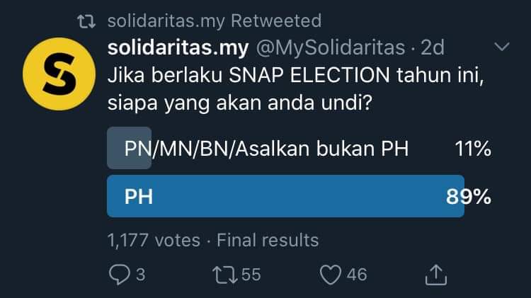 Korang tahu tak kalau di Twitter, sokongan kepada PH masih tinggi, tapi kalau ke FB, IG dan seumpama dengannya, populariti PH semakin jatuh kerana isu-isu berkaitan dengan Melayu. Tengok Poll dibawah ini yang dibuat oleh sebuah organisasi.