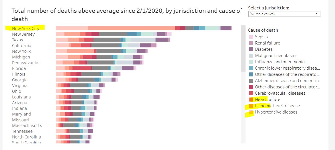 Total number of deaths above average since 2/1/2020 by city & state & New York City stands out by having so many deaths of circulatory diseases.What happened in NYC???