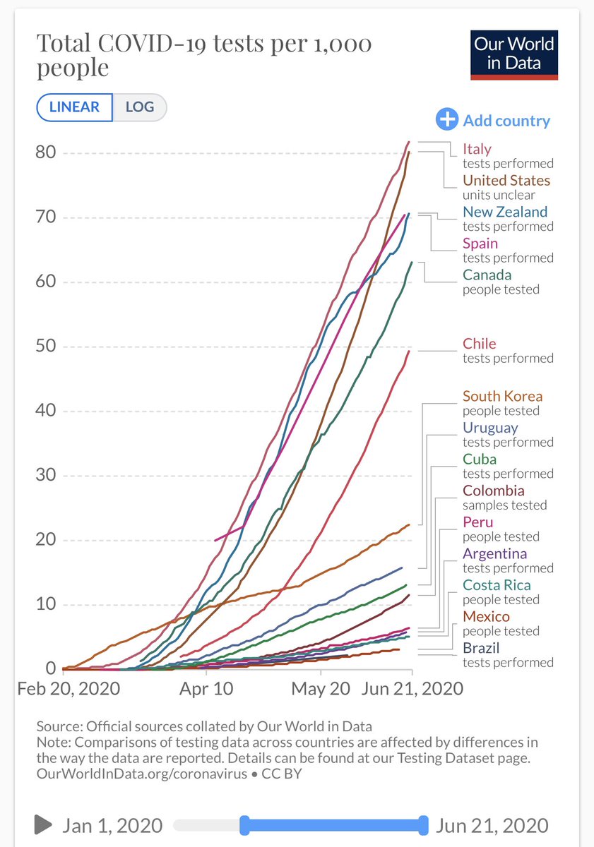 15) Finally, TESTING PER CAPITA of different countries. This is most asked of all: here is the graph. Mexico  is very far down the list of testing per capita. This is cumulative testing, not daily. South Korea  tests less now Cuz epidemic contained.  https://ourworldindata.org/grapher/full-list-cumulative-total-tests-per-thousand?country=ITA~KOR~USA~NZL~CAN~COL~BRA~MEX~PER~ESP~URY~ARG~CRI~CUB~CHL