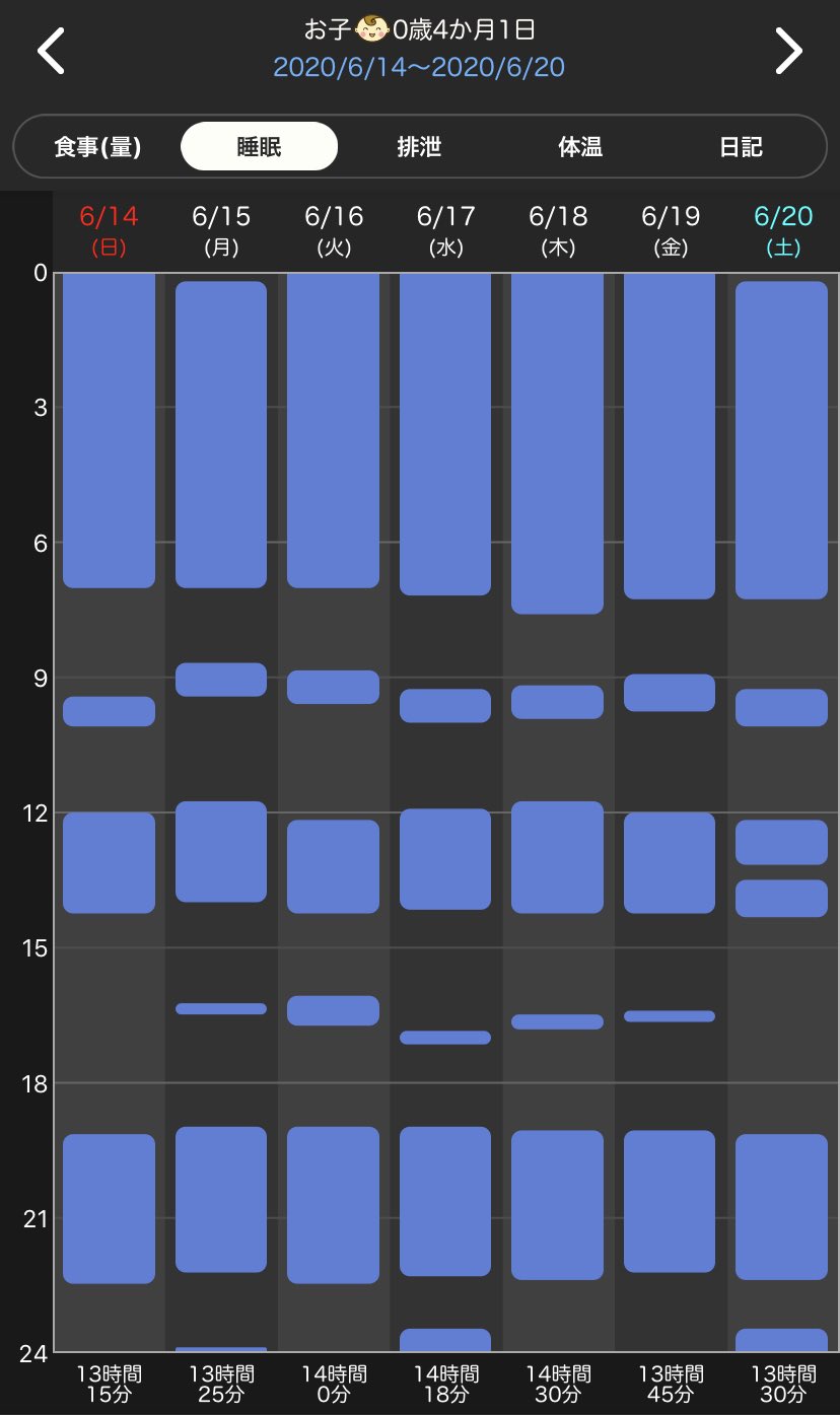 とにかく自由時間が欲しいもも 1y 生後3m24d のぴよログ ジーナ式の3 4ヶ月目のスケジュール 夜勤0になってるけど実際は2日に1回くらいは夜間起きてる 授乳量は740ml Day 夜間授乳はないが 夜間に起きる事がある 遊び飲みが多く 授乳に時間が