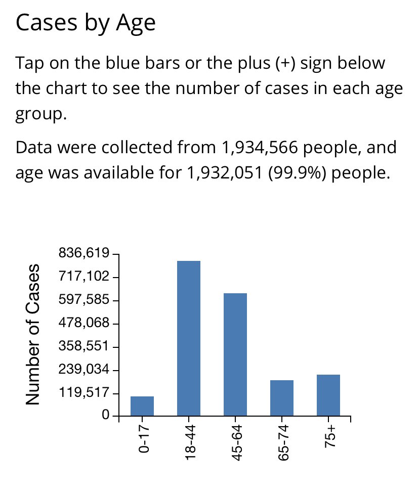 Did you know that there is no official source for case counts broken out by age AND state? CDC reports only national data. And good luck trying to assemble this dataset from individual states. States don’t use the same age cut points! https://www.cdc.gov/coronavirus/2019-ncov/cases-updates/cases-in-us.html