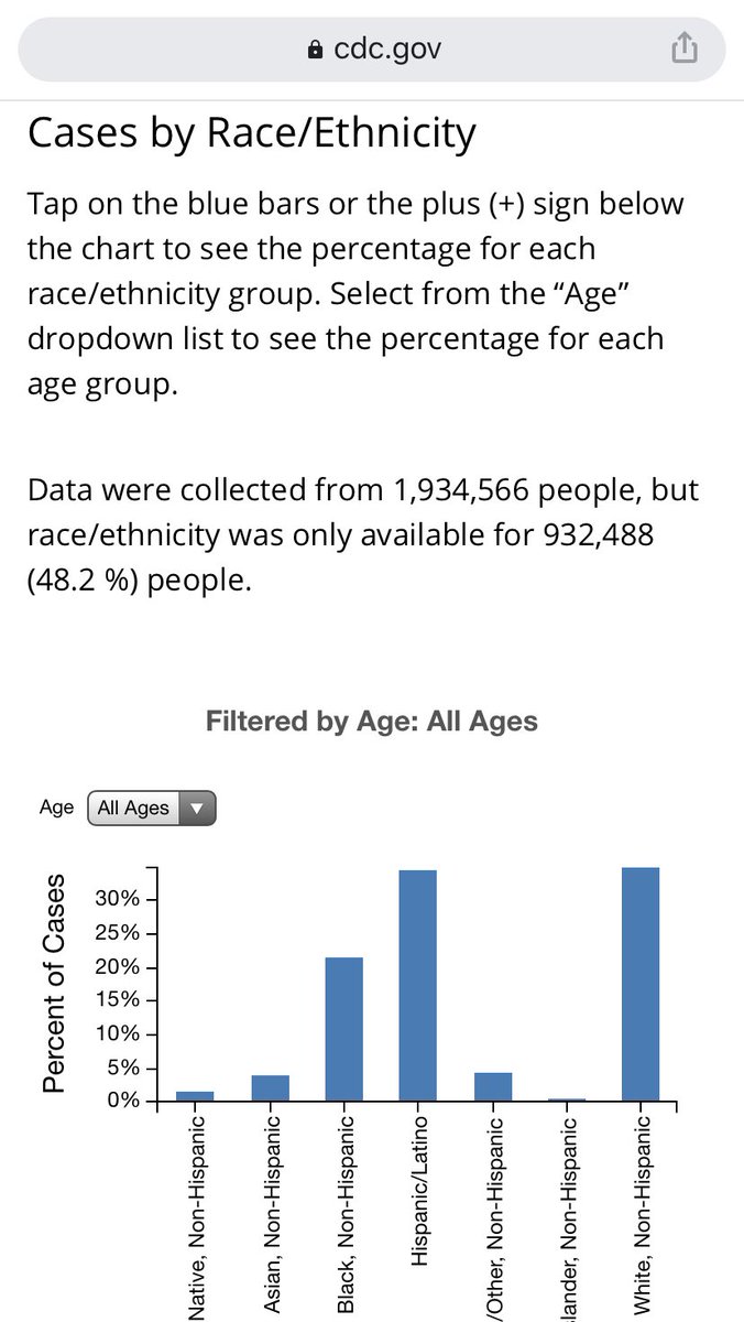 Did you know that CDC’s data on race/ethnicity is only 48.2% complete? A better source is  @COVID19Tracking’s racial data tracker, the same group that produced an aggregated testing data set long before the CDC. https://covidtracking.com/race/dash...