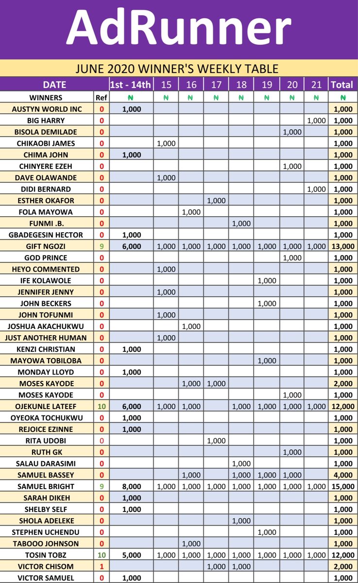 AdRunner's tweet image. The table below represents all daily winner's records from 1st to 21 of June 2020.

#IconicTacha AG Baby Seun Bode Thomas #dontleavechallenge