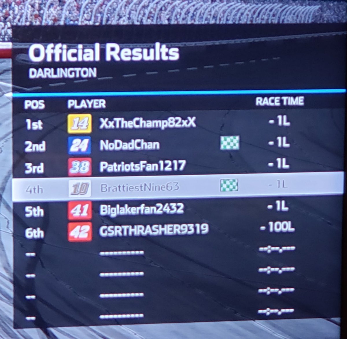 Congrats to <a href="/thechamp82/">Anthony Lane</a> on getting his 2nd win in a row and 3rd of the season 

14 of <a href="/sexyhotboy82/">Kenneth Harvey Jr.</a> 1st
10 of <a href="/Brendan85240221/">MinecraftStarz14</a> 4th
41 of @indiansrule22 5th