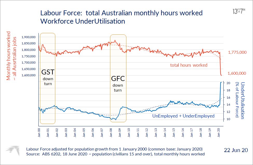 13foot7's tweet photo. Total monthly hours worked (adjusted for pop growth): flat over 20 years till #COVID-19. Recent 2 month drop exceeds #GFC decline. Closely mirrors rise in workforce #underutilisation. Economy at #undercapacity with low #inflation
#ausbiz #ausecon #auspol #RorschachBlot #MMT https://t.co/IihdJTEnce