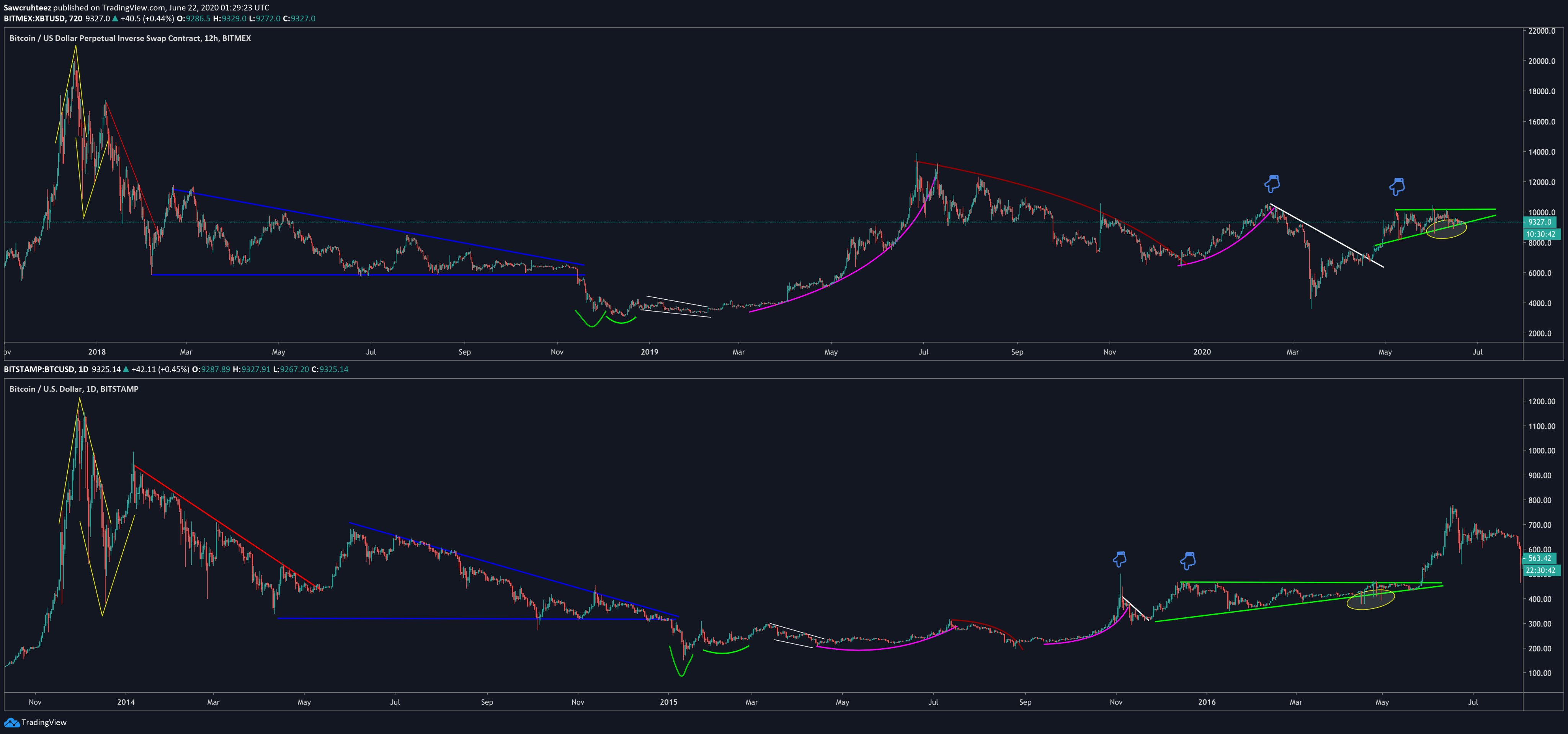 An Eerie Bitcoin Fractal Shows Its Only a Matter of Time Before $15k