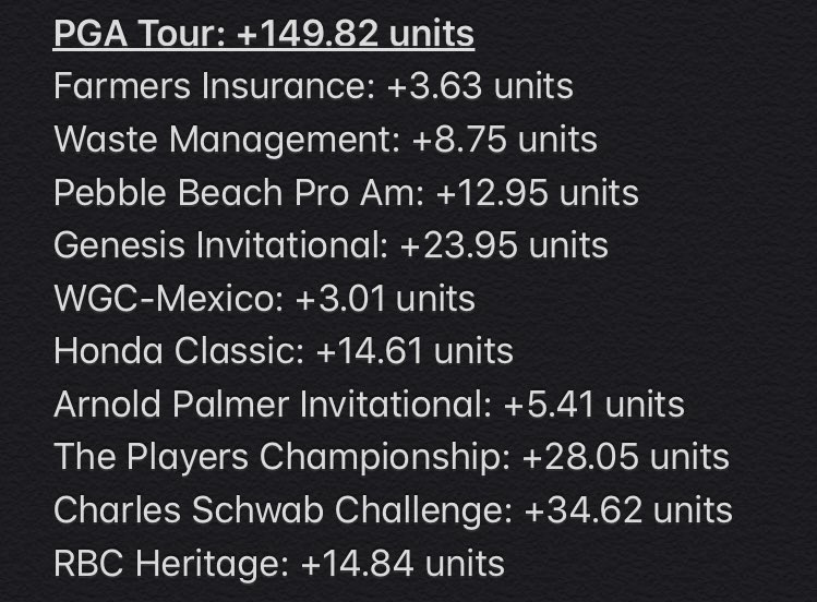 TheMasterCapper's tweet image. +14.84 units. That’s 10/10 winning tournaments. 2 in a row that we’ve tweeted for everyone, absolutely free. Lots of fun winning with you all. What a tournament AGAIN!! Hope you guys enjoyed it💸⛳️