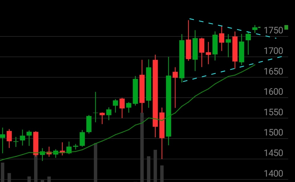 chigrl's tweet photo. Gold attempting a breakout https://t.co/XVCeozNrWm