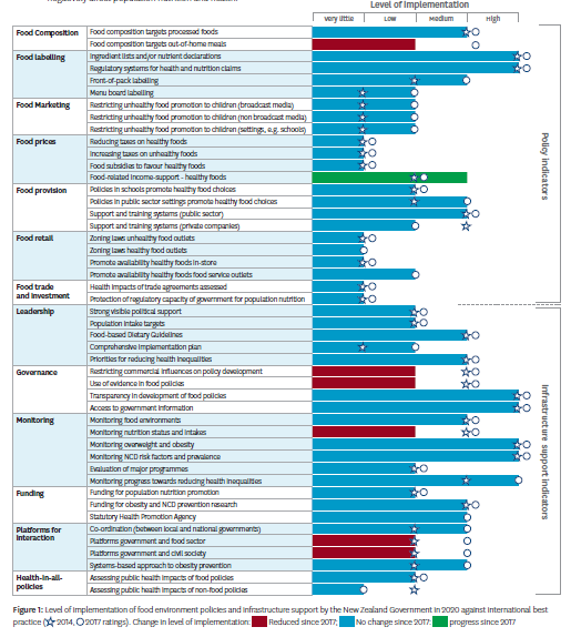 BoydSwinburn's tweet photo. Virtually NO progress on making NZ food environments healthier since  2014. ~60% of the 47 indicators rated as ‘low’ or ‘very little, if any’ implementation. Poor diet causes ~18% of DALYs lost annually - why is this not a priority? @_INFORMAS @DavidClarkNZ https://t.co/92GOQ7rMUK