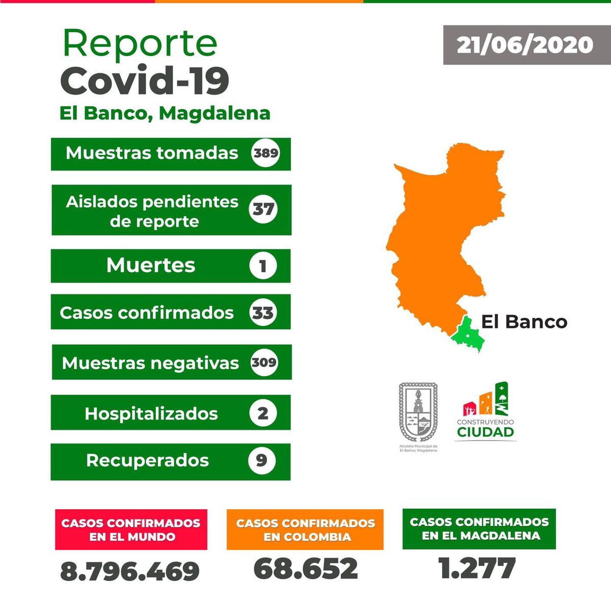 AlcaldiaElBanco's tweet photo. #Atención🚨 | El Instituto Nacional de Salud reporta 3 casos nuevos de Covid-19 para el municipio de El Banco. La cifra asciende a 33 casos(23 casos activos). #QuédateEnCasa 
Más información en: https://t.co/NLlmCx0Tu0 https://t.co/l1lEAklIUX