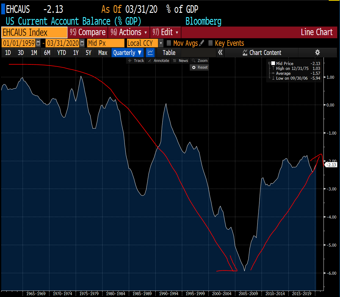 US current account (in plain term it means what Americans as a whole receive in USD from net trade income (merchandise & services) & net income (individuals + firms sending $).Deficit (income shortage in terms of national spending) peaked in 2006 & narrowing in Q1 2020 to -1.9%