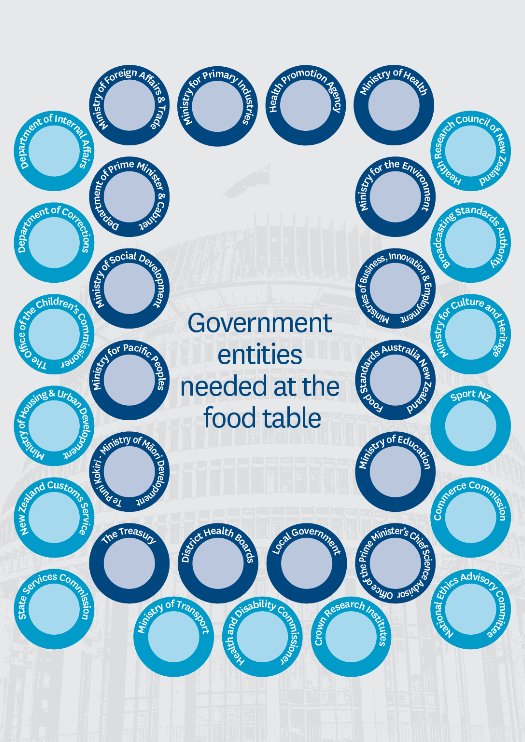 fi_sing's tweet photo. We mapped the government stakeholders that have a role in the food system to start the conversation - who needs to be at the food policy table in NZ? Inspired by @FoodPolicyCity UK version. NZ @_INFORMAS @food_epi report launched today - https://t.co/m9kXIv6N8o https://t.co/8ctJV81Nup