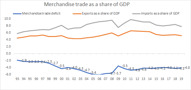 US merchandise trade as a share of national GDP. Graphed exports & imports and the trade balance. Note that this is only physical goods income & not servicesIn the 1999s, deficit was about -2% of GDP but that blew up to -6% of GDP by the mid 2000s. Improving but still high