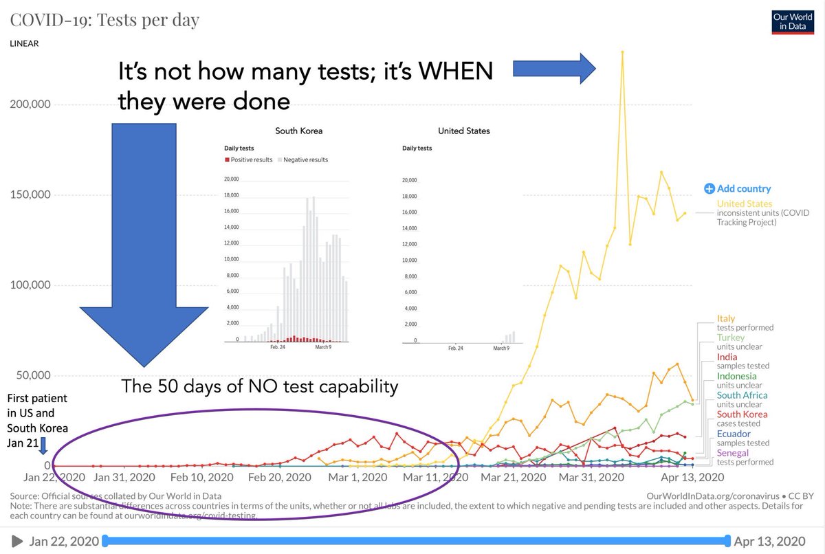 16) Also it’s extremely important to consider not just HOW MUCH YOU TEST, but WHEN you test. Early testing is critical. Early testing stops an epidemic before it rages out of control. US was late to start testing. Italy did similar testing to New Zealand but  was late lockdown.