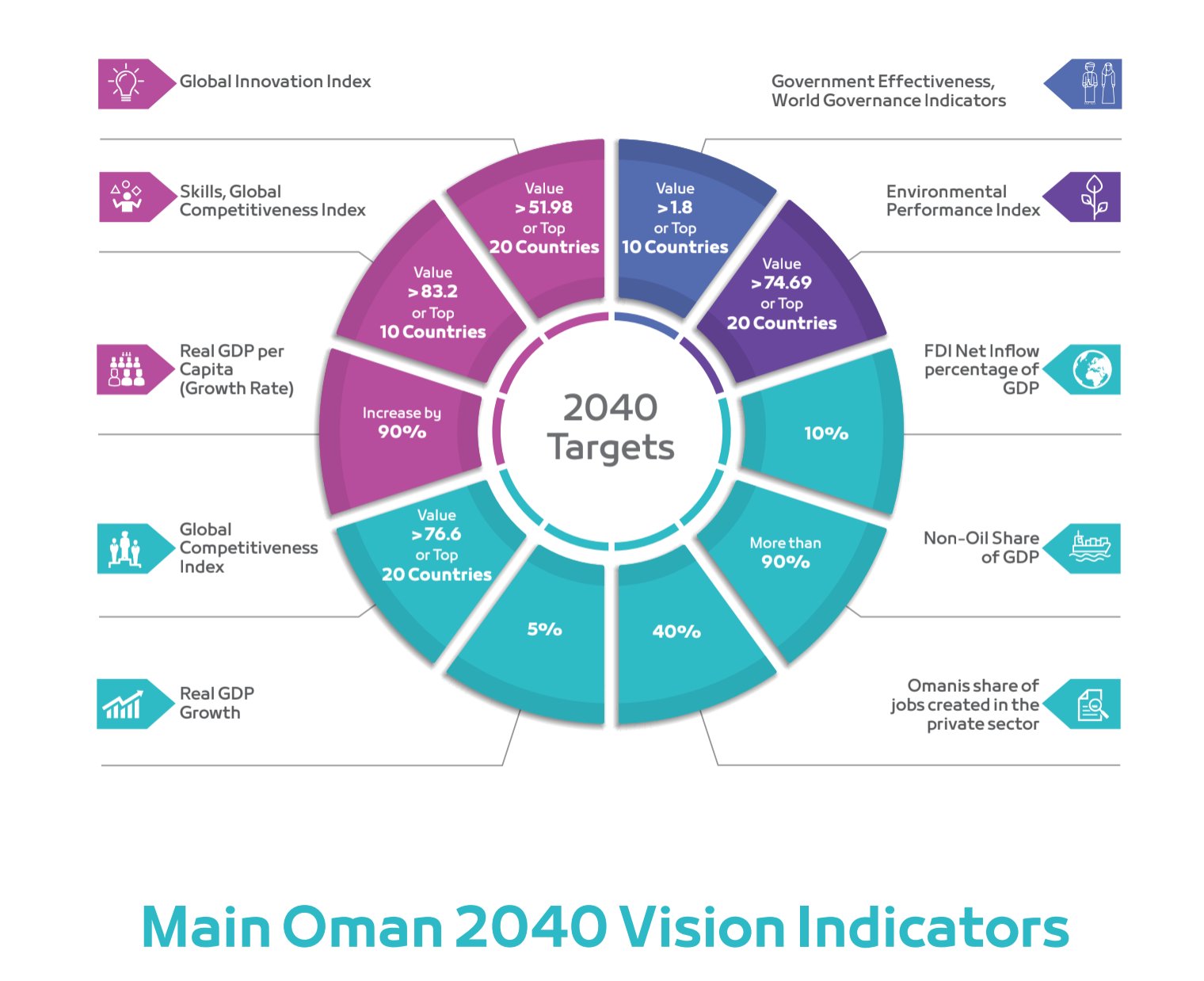 World s problem. Oman Vision 2040. Бизнес модель инфографика. Менеджер инфографика. Диаграмма Covid.