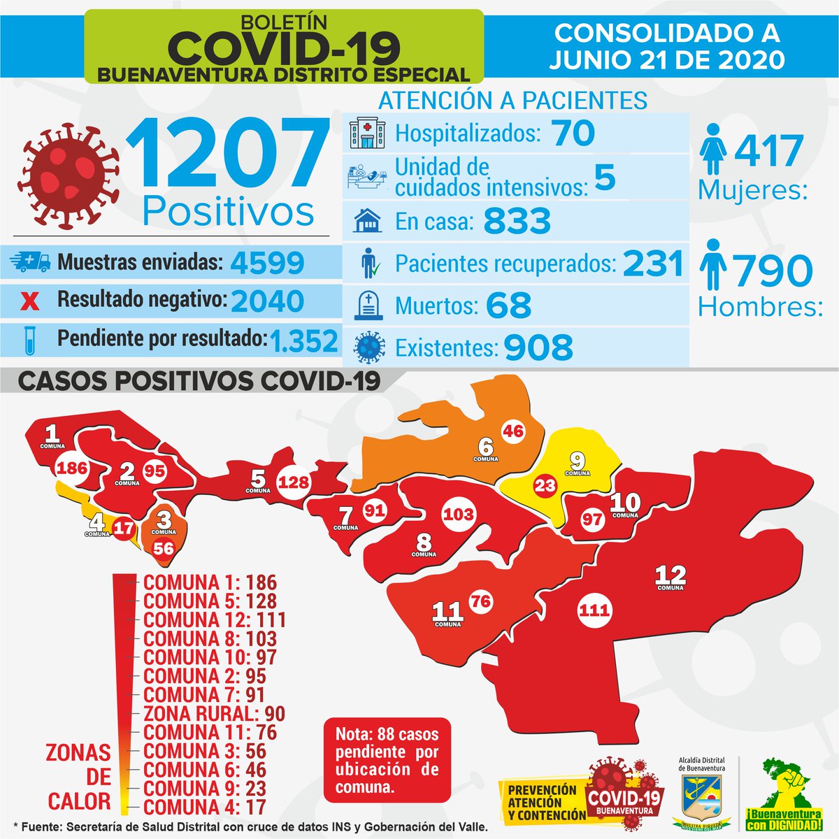 #Reporte 

49 casos más de Covid19 a corte del 21 de junio en #Buenaventura se confirman por parte de la Secretaría de Salud distrital.

#QuédateEnCasa es un acto de responsabilidad.