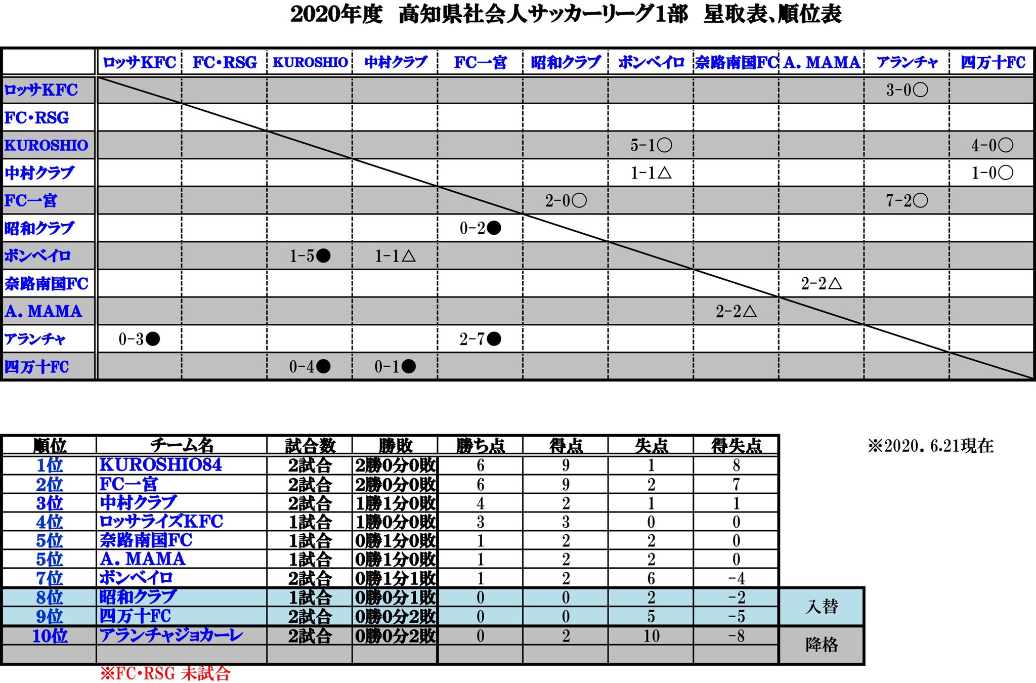 Nankoku City Fc 年度 高知県社会人サッカーリーグ1部 星取表 順位表 星取表 順位表 です 高知県 サッカー 高知県 社会人サッカー T Co Zwowiozcic Twitter