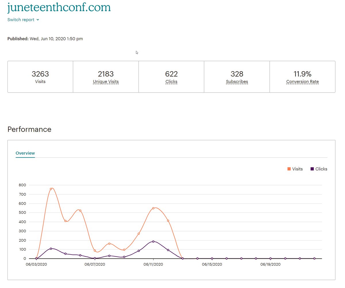 We hosted the site on Mailchimp for a Week before switching over to our current platform. I forgot (didn& #39;t know I needed) to turn on tracking for the site on day one so those numbers are lost. In a week over 3200 visitors and 328 signups on the site all organic