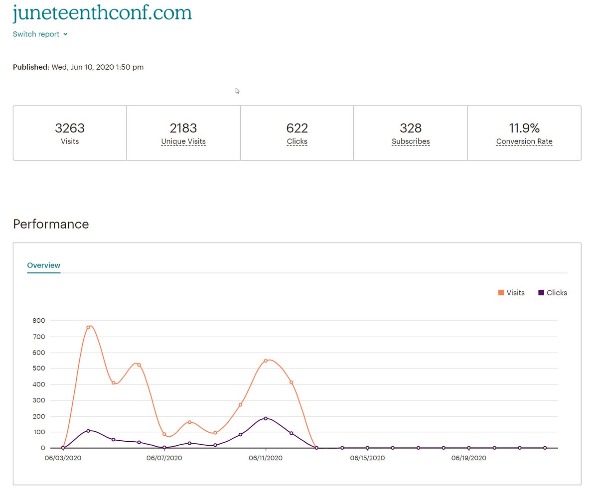 We hosted the site on Mailchimp for a Week before switching over to our current platform. I forgot (didn't know I needed) to turn on tracking for the site on day one so those numbers are lost. In a week over 3200 visitors and 328 signups on the site all organic