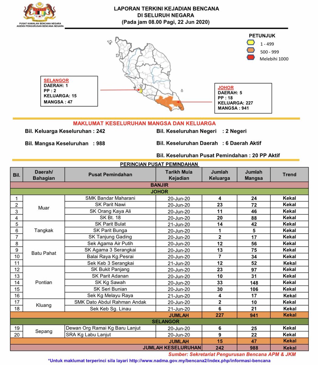 Nadma Malaysia On Twitter Laporan Terkini Kejadian Bencana Banjir Di Seluruh Negara Pada Jam 08 00 Pagi 22 Jun 2020