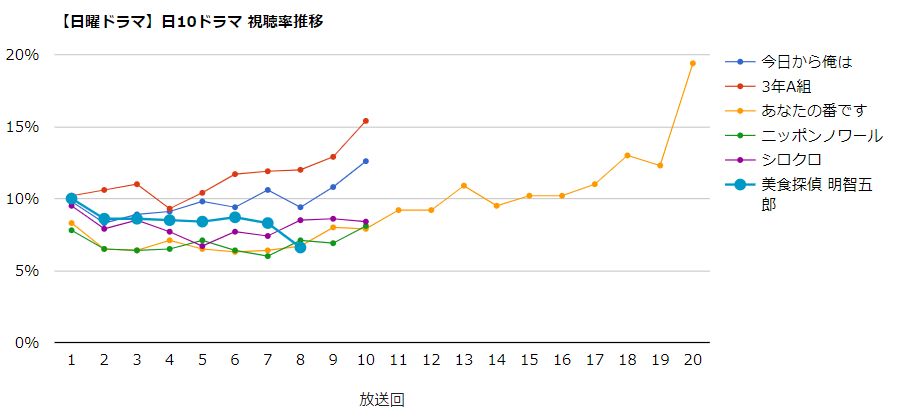 みんなの噂話 ドラマ 美食探偵 明智五郎 視聴率速報 6 21 日 第8話 6 6 前回比 1 7 最低視聴率を更新 視聴率一覧表 グラフ推移 T Co Hmvkanev4c 美食探偵 東村アキコ 中村倫也 小芝風花 T Co Uunre6var0