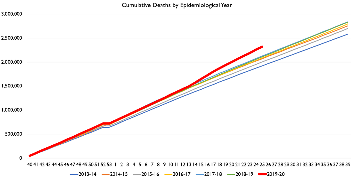How does this look in historic comparison?Deaths are well above normal levels and staying elevated.