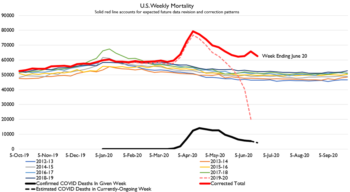 How does this look in historic comparison?Deaths are well above normal levels and staying elevated.