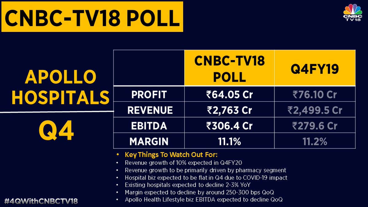 4QWithCNBCTV18 Apollo Hospitals expected to report a 16 in decline