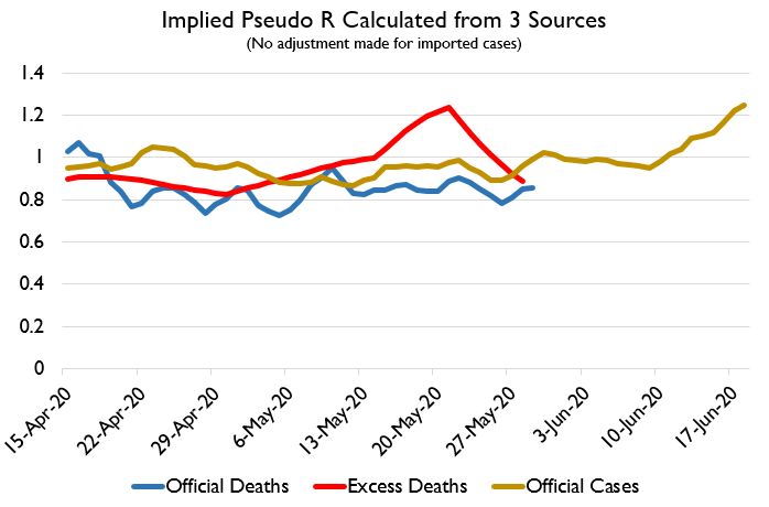 Here's the infection and R estimate data. Nationwide R value (i.e. new infections divided by estimated active infections) has EXPLODED since June 5-10. Based on case count data, it's up to 1.2 again.