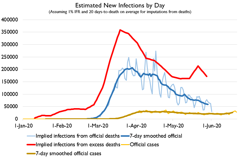 Here's the infection and R estimate data. Nationwide R value (i.e. new infections divided by estimated active infections) has EXPLODED since June 5-10. Based on case count data, it's up to 1.2 again.