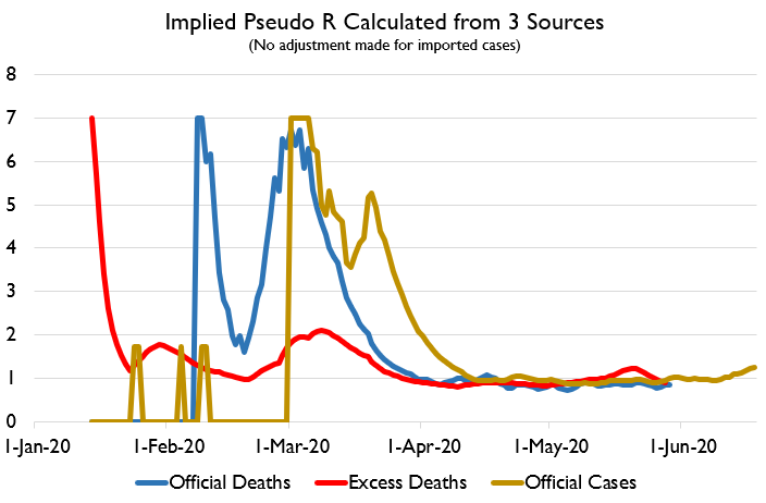 Here's the infection and R estimate data. Nationwide R value (i.e. new infections divided by estimated active infections) has EXPLODED since June 5-10. Based on case count data, it's up to 1.2 again.