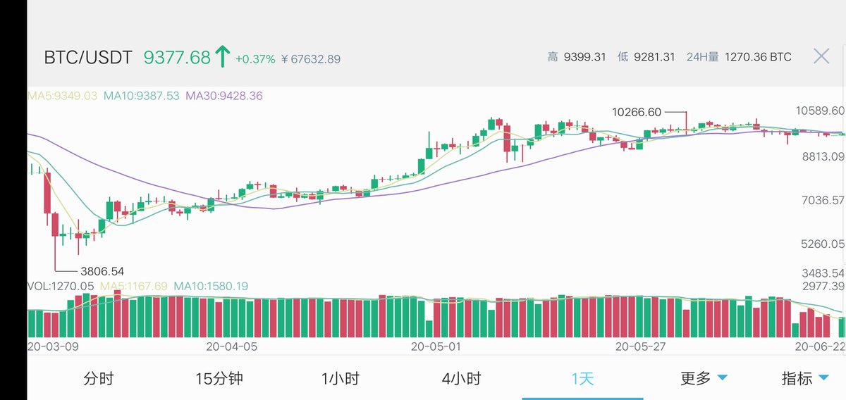 PKEX_COM's tweet photo. As we can see from yesterday's day when there was little big fluctuation of bitcoin, the trading volume of permanent swap of bitcoin fell by 52% in the past 30 days. The decline in the volume of permanent swaps has been linked to the fall in bitcoin prices last month. On June 11, https://t.co/BoHjsfkEKY