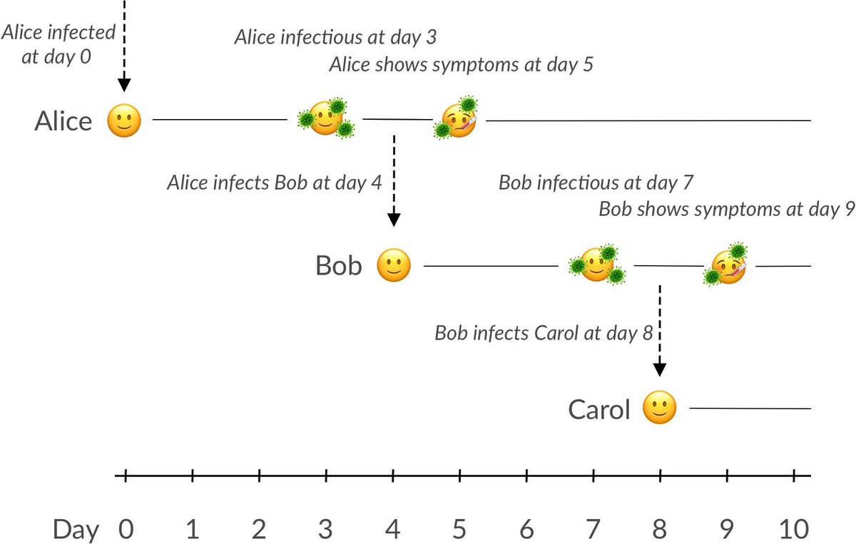 12) The main advantage early aggressive testing + contact tracing is the ability to stop transmission chain. If you test too late, you won’t be able to stop the ‘ALICE=>BOB=>CAROL’ chain of infection below. But with fast testing and tracing, you can!