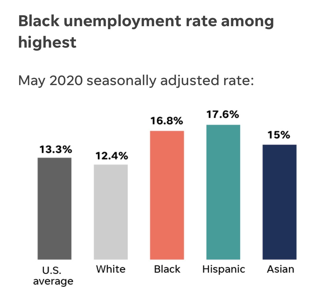 Black men earn 70.2 cents for every dollar earned by white men. It’s worse for Black women, of whom 84.4% are the breadwinners in their family: 61.9 cents for every dollar earned by white men, and twice as likely to be unemployed than white women. ( https://www.americanprogress.org/issues/economy/reports/2019/12/05/478150/african-americans-face-systematic-obstacles-getting-good-jobs/)