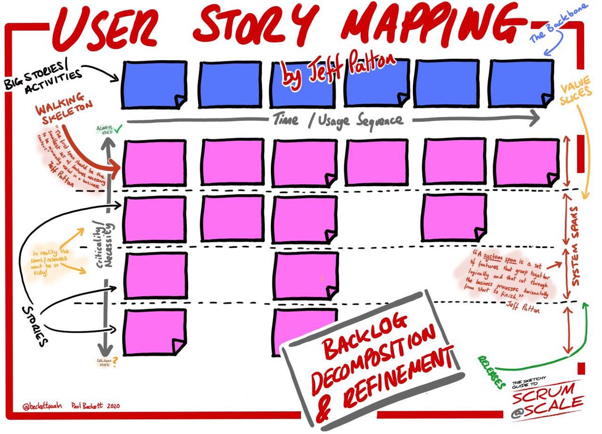 User story mapping, by @jeffpatton, is a fantastic way, a very simple way, to  think about the user’s journey through the product... keep users and what they’re doing with the product front and center! #agile #scrum #productownership