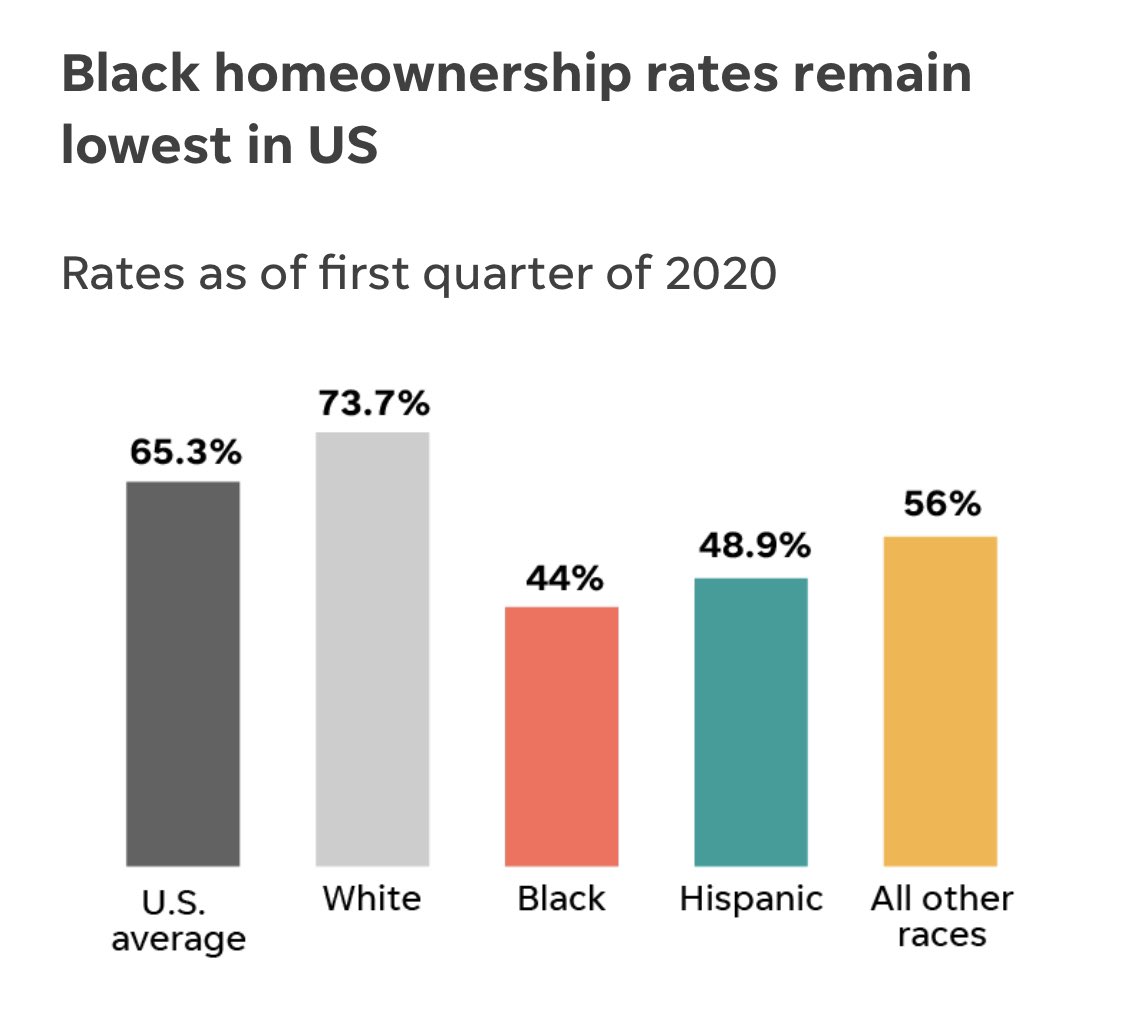 3rd tenetBuy a house:Gains in Black homeownership since the fair housing act of 1968 (after MLK’s assassination) have vanished. Crippling debt, predatory lending, discrimination combined with a paucity of generational wealth make Black homeownership the lowest in America.