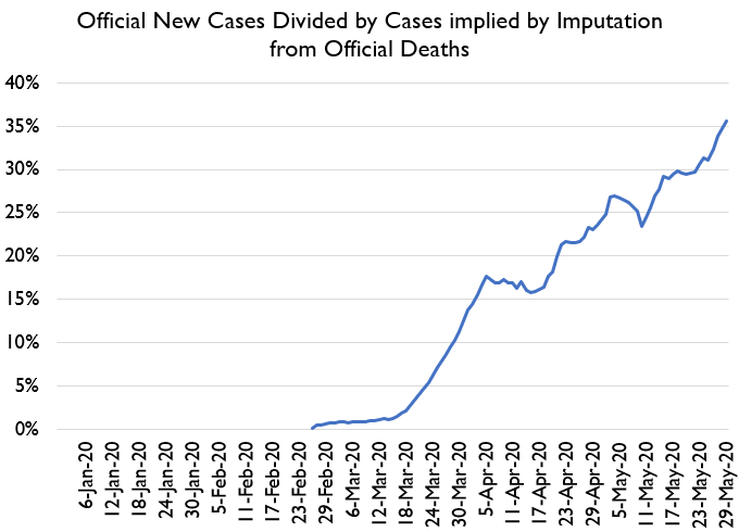 However, I am VERY skeptical of this claim. I don't really buy that new infections are actually younger. I just think we are testing a larger share of new infections. Here's a guess at what share of new infections are being caught.