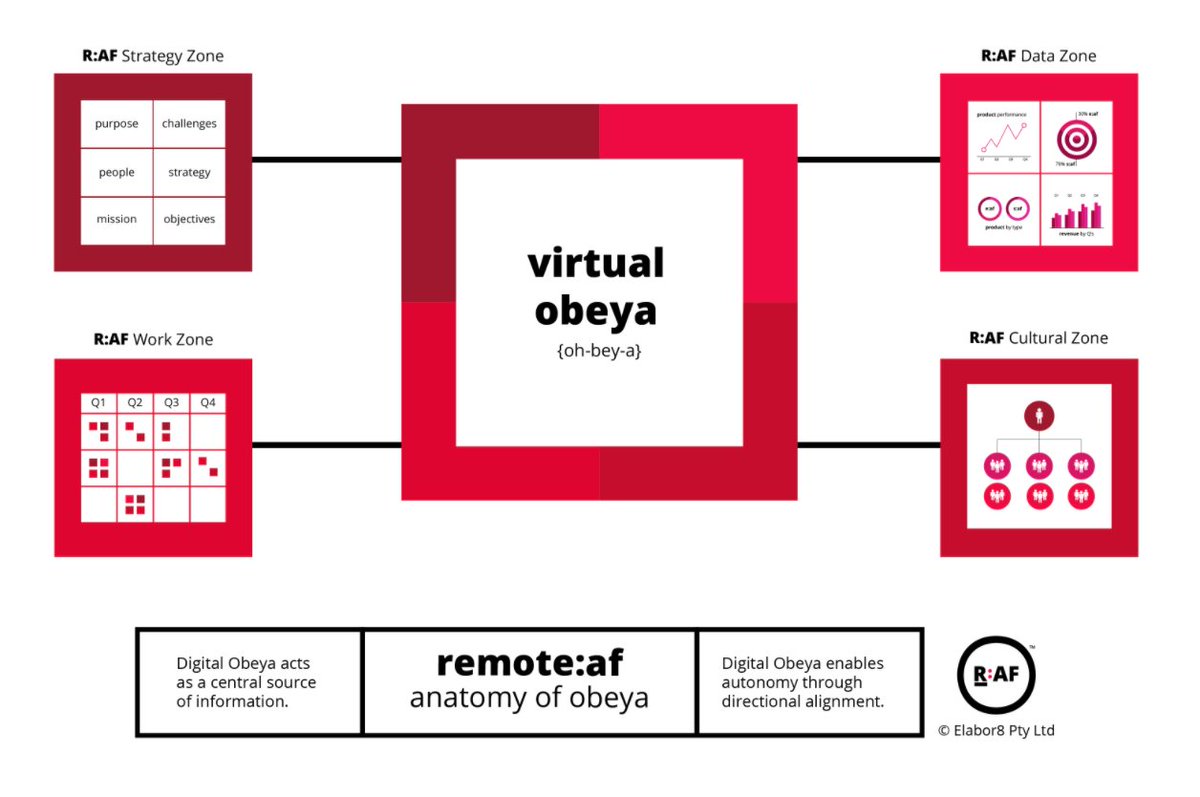 remoteaf's tweet photo. Virtual Obeya rooms are at the heart of the successful remote enterprise, surfacing the information needed for autonomous decision making with directional alignment. #remotework #remoteaf https://t.co/Lg7gD8i1Rm https://t.co/MmZEtub3ya