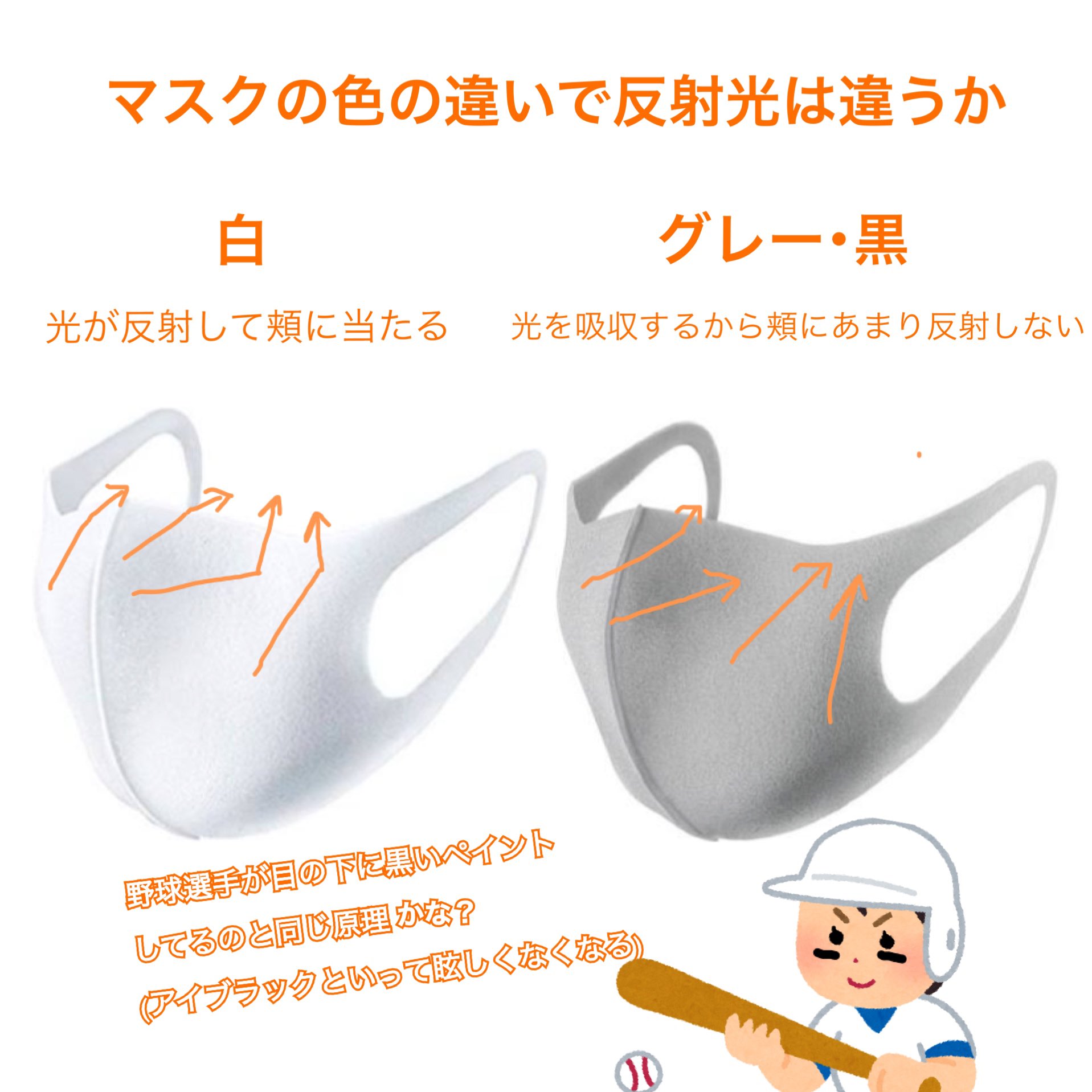 はな Sur Twitter 白いマスクで公園に長時間いると 頬がヒリヒリして痛い シミが増えたというお母さんがいたんだけど グレーのマスクに変えただけで大分マシになったらしい なるほどな 白の反射が周りの皮膚にくるなら 光を吸収する色の方が良いよね 理想は黒なの