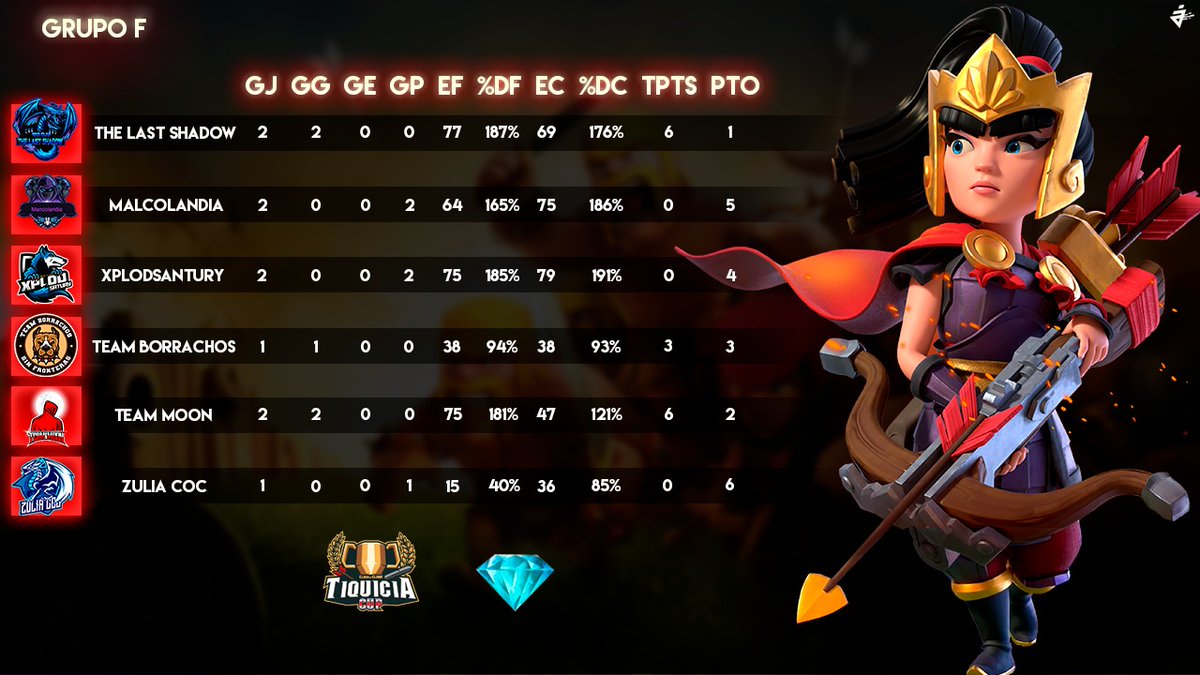 XplodSatury's tweet photo. Y así nuestro avance en @CupTiquicia , vamos manada 🐾
#GoXplodWolves #GoXplodFamily
@XplodWarriors #ClashOfClans https://t.co/wCFca8xECC