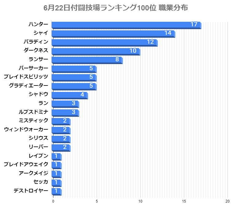 黒い 砂漠 モバイル 職業 ランキング