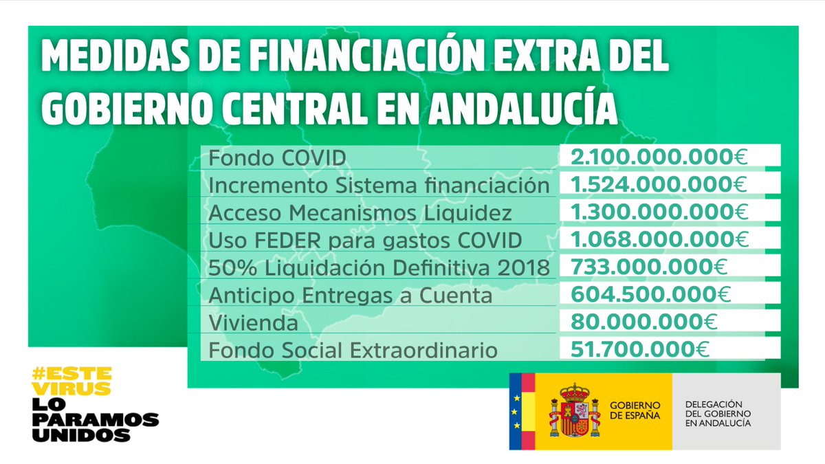 DelegGobAND's tweet image. ✅Medidas extraordinarias de financiación del Gobierno de España en Andalucía.