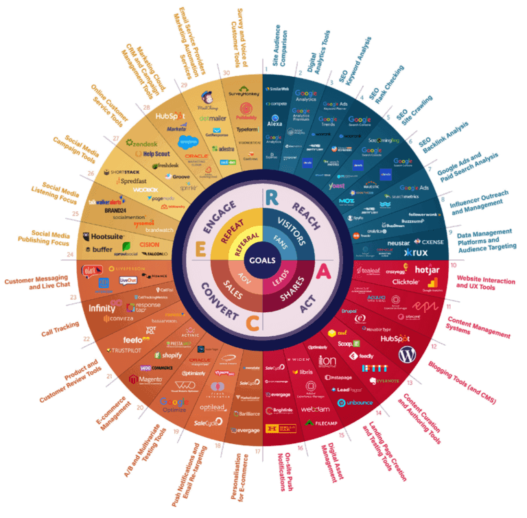 DiCesare72's tweet photo. An essential infographic of Marketing Digital Tools (Martech)
But no MarTech stack is complete these days without Customer Data Platform (#CDP).
#datadriven #digitalmarketing #cx #performance #insights #breakingSilos #engineeringBR #somosengers
https://t.co/PvR9Az4sqI https://t.co/8N1Y5QVhrx