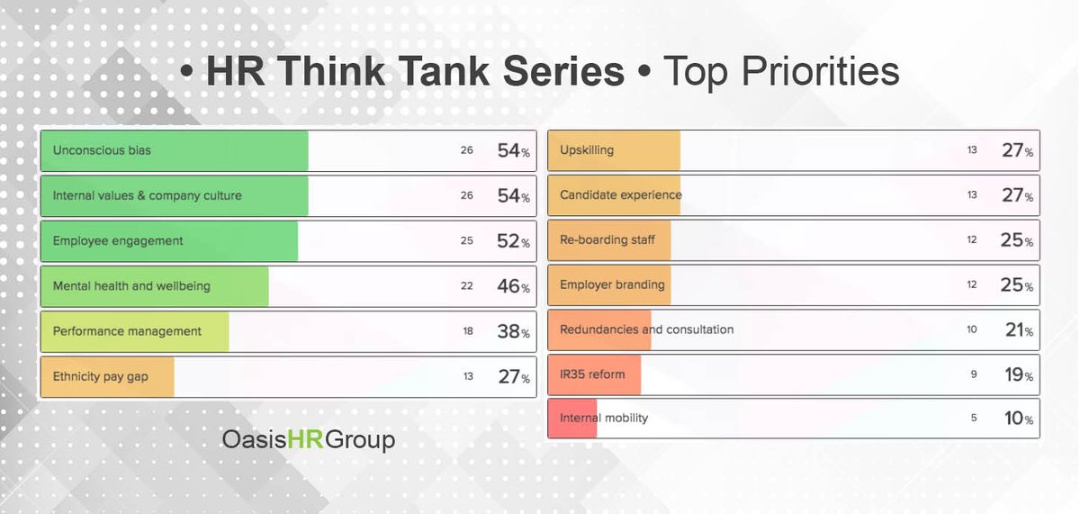 The results are in! Our HR Think Tank community share their top priorities to help us shape our new events programme. Watch this space... #HREvents #HRNetworking #HRCommunity #HRPriorities