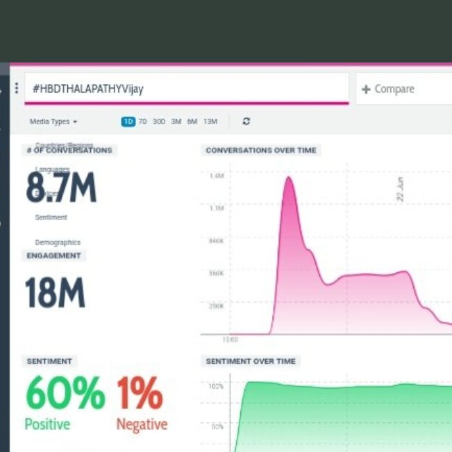 rAvInDe66147668's tweet photo. 🥰🥰🥰🥰🥰🥰

8.7 M Tweets  🔥

Boom💣💥💣💥💣💥💣💥💣💥💣💥💣💥💣💥💣💥💣💥💣💥💣💥

 #HBDTHALAPATHYVijay https://t.co/KUhtauYcz4